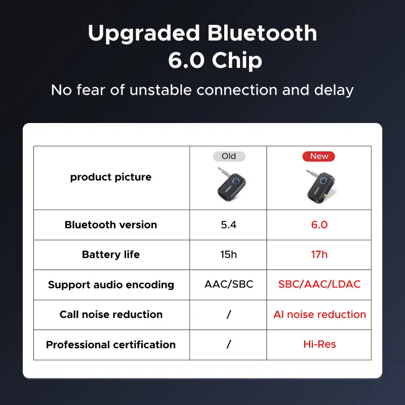 UGREEN 5.4 Bluetooth Aux Adapter for Car - Wireless FM Transmitter and 3.5mm Audio Receiver for Home Stereo and Wired Speakers, 15-Hour Battery Life, Automotive Accessories
